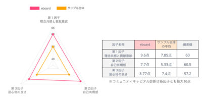 コミュニティキャピタル診断結果_eboard